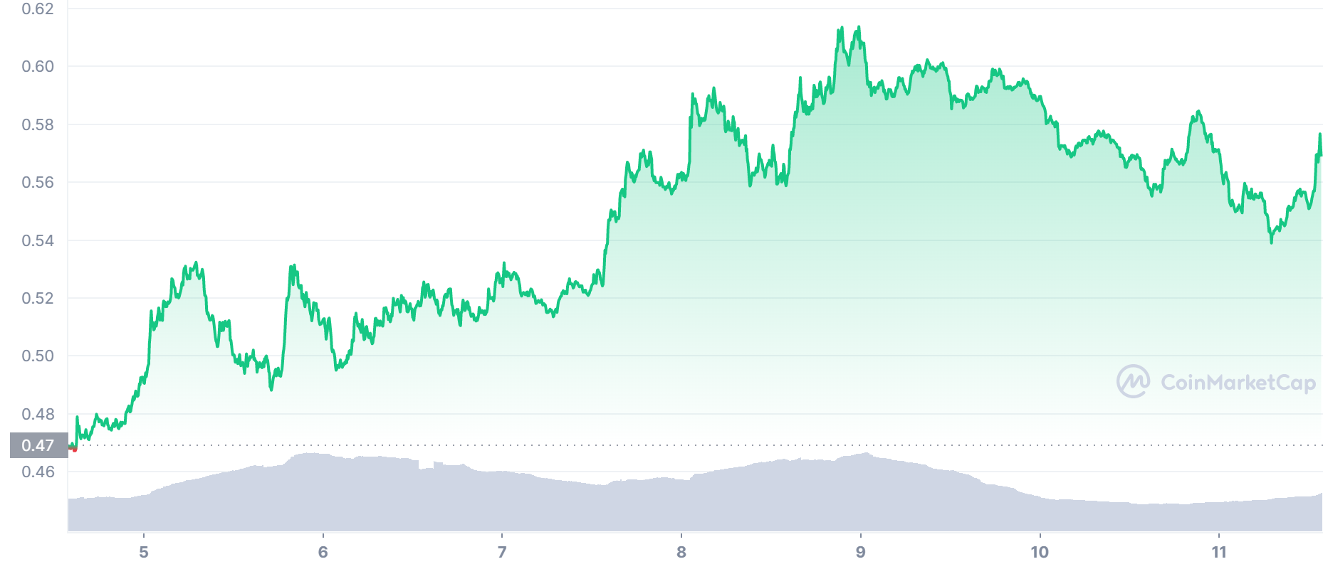 MATIC Price Chart