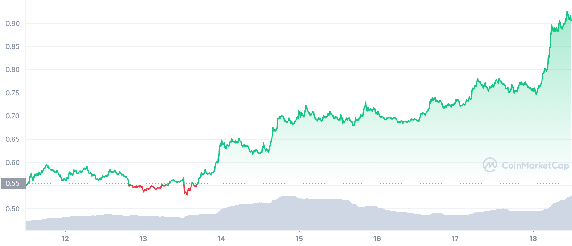 MATIC Price Chart