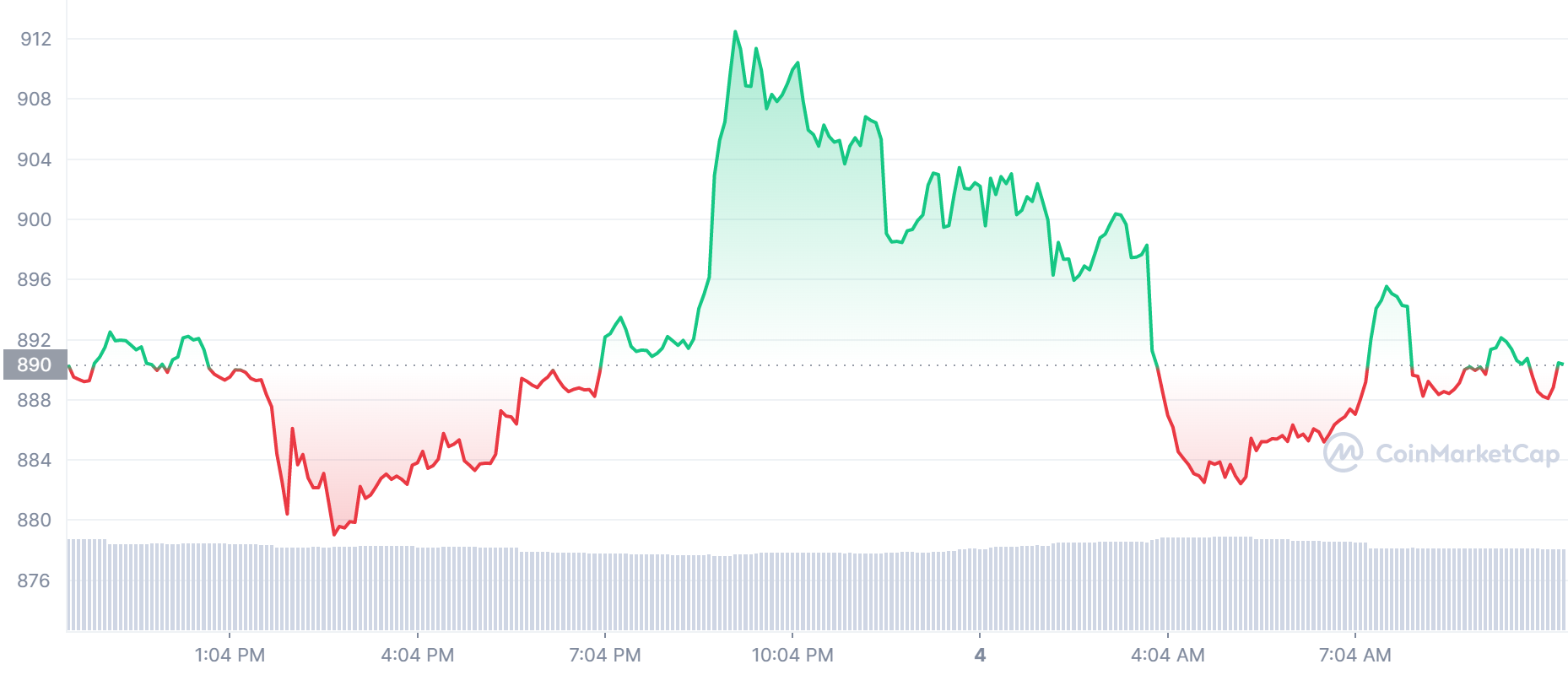 MKR Price Chart