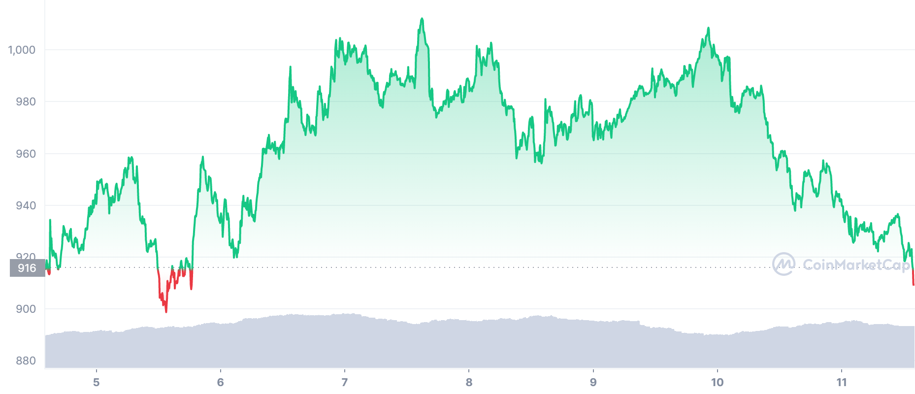 MKR Price Chart