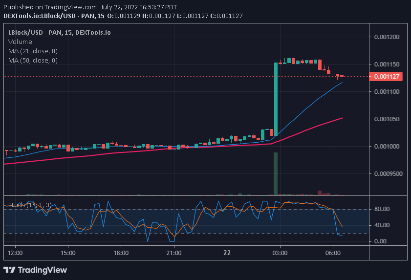 Lucky Block Price Prediction: LBLOCK är i en stark återhämtning när Bulls Overrun Bears