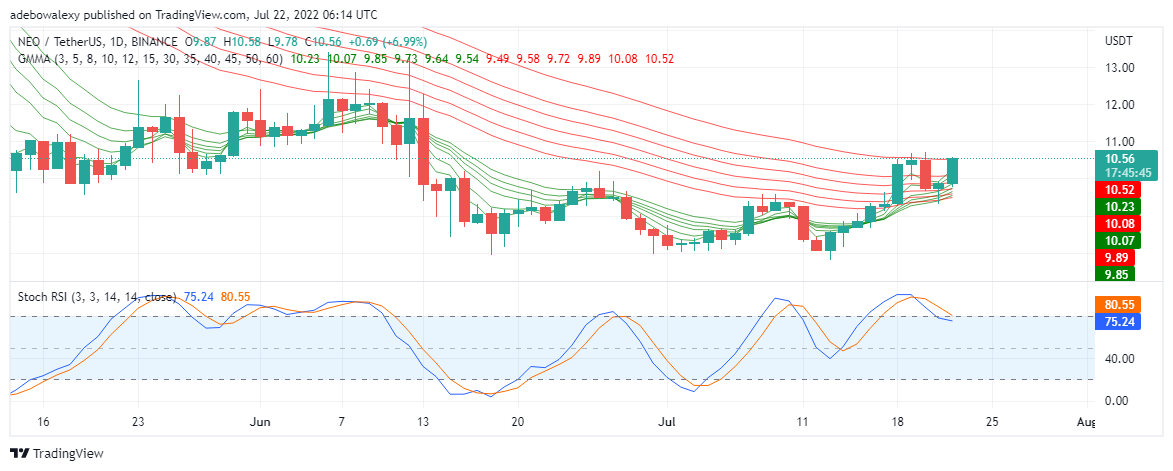 Прогноз стоимости NEO/USDT на 22 июля: NEO приносит минимальную, но наибольшую прибыль