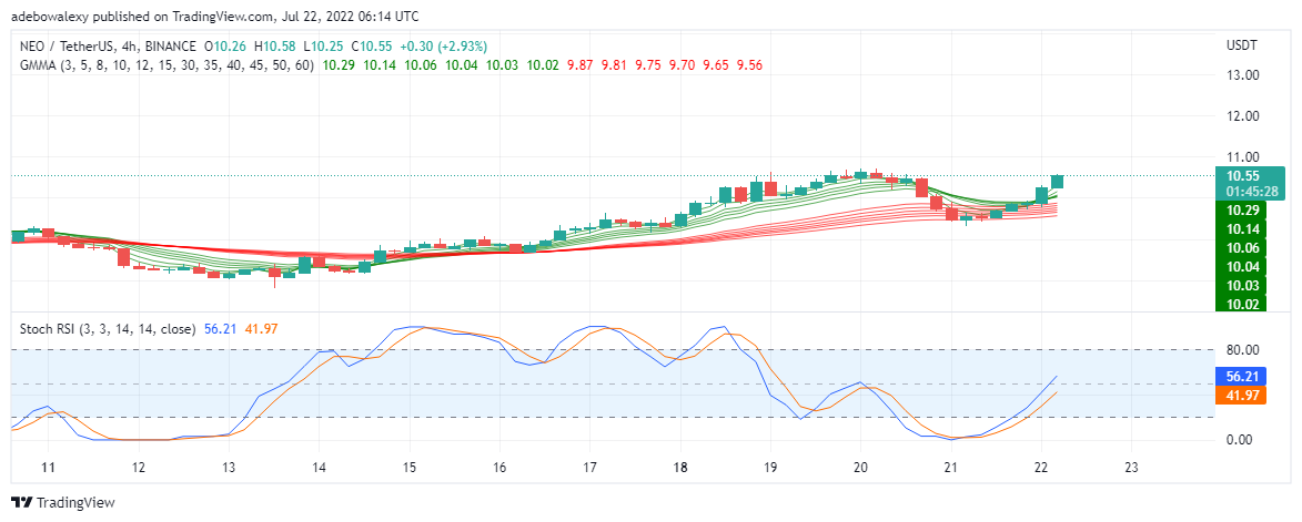 Прогноз стоимости NEO/USDT на 22 июля: NEO приносит минимальную, но наибольшую прибыль