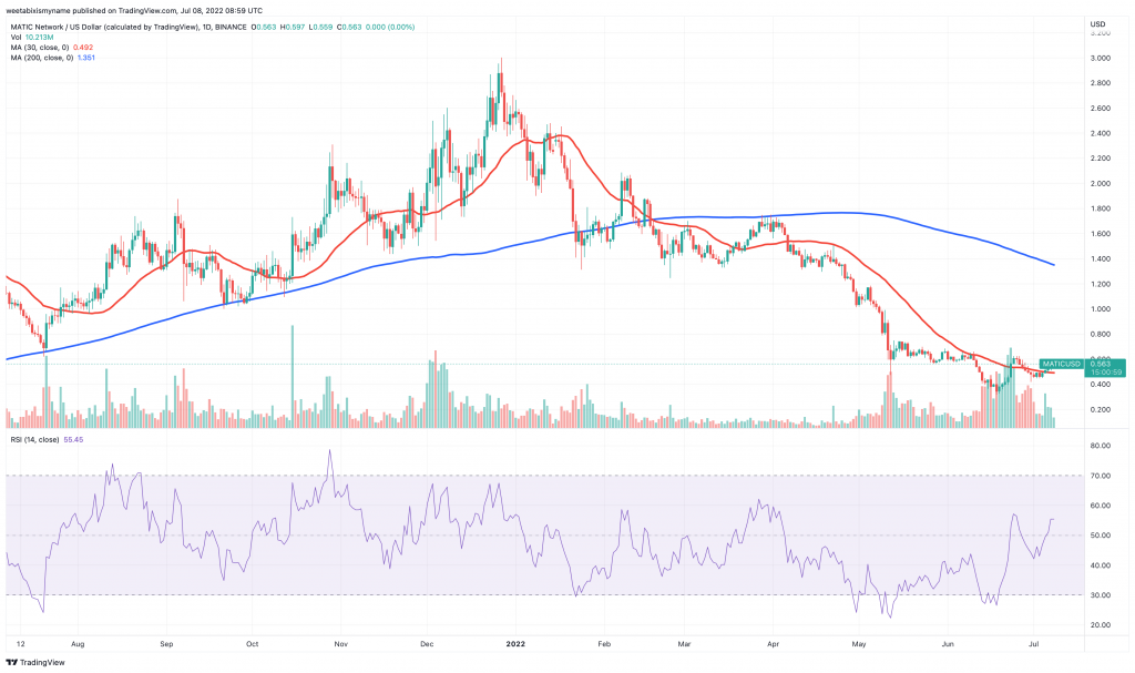 ポリゴン（MATIC）の価格チャート。