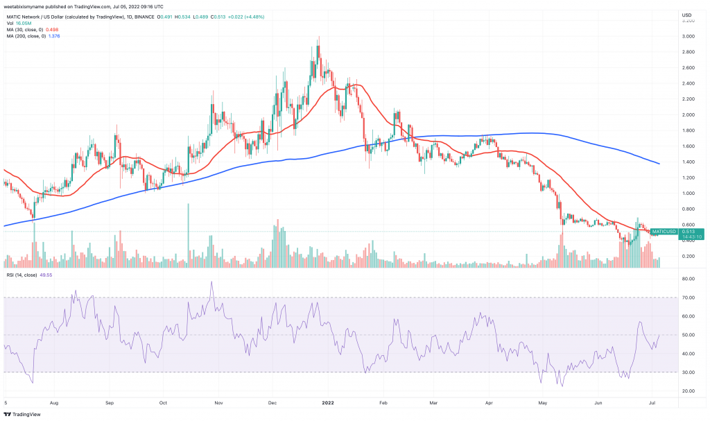 Polygon (MATIC) price chart.