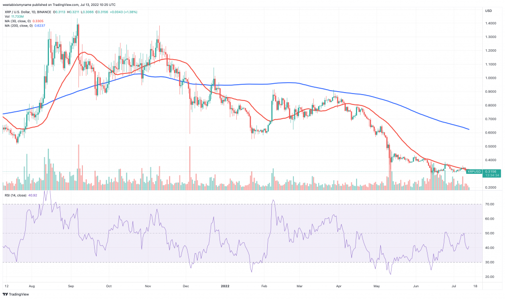 瑞波幣 (XRP) 價格圖表。