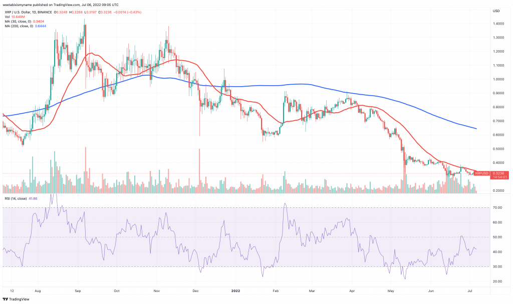 Ripple (XRP) ຕາຕະລາງລາຄາ.