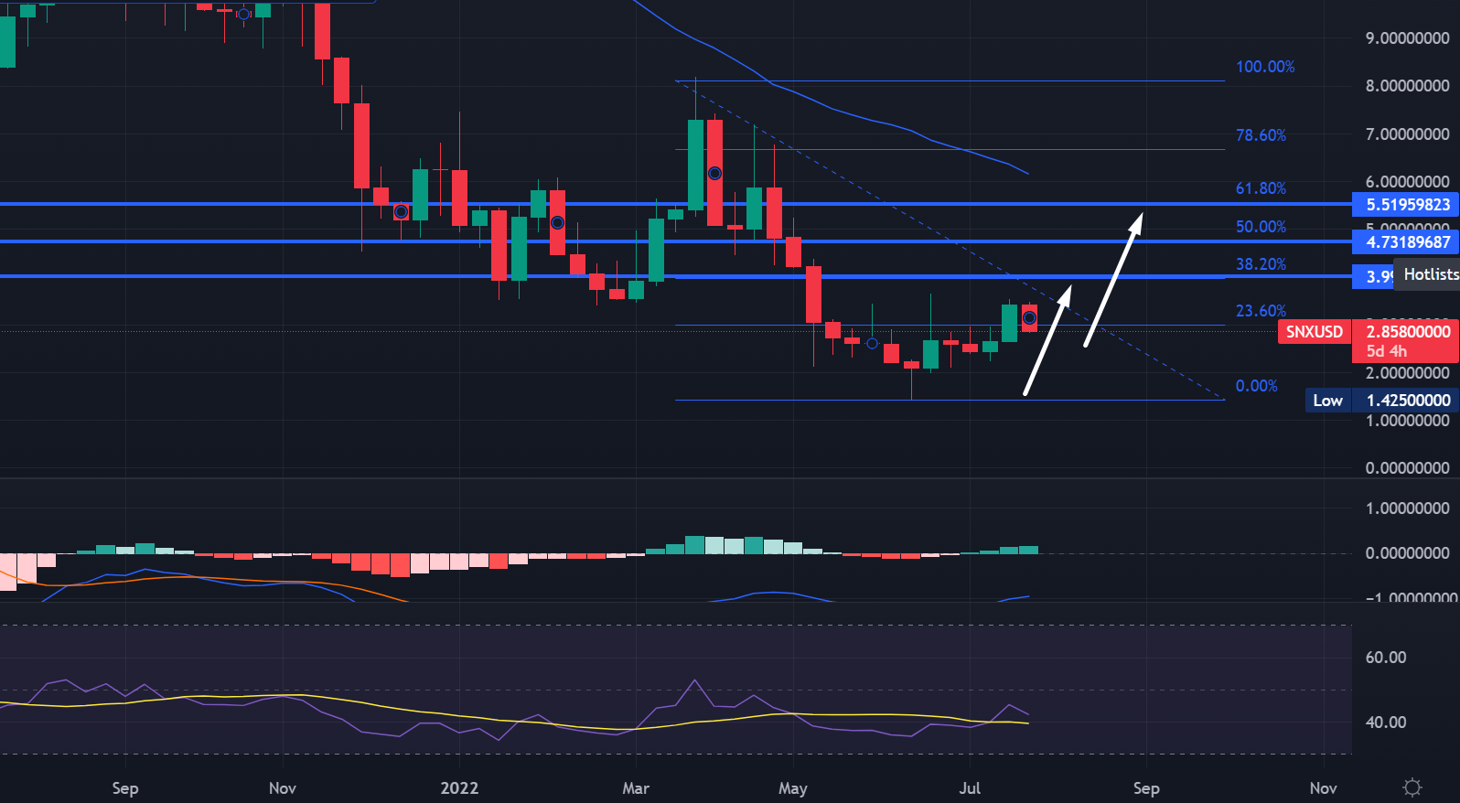 SNX Price Chart