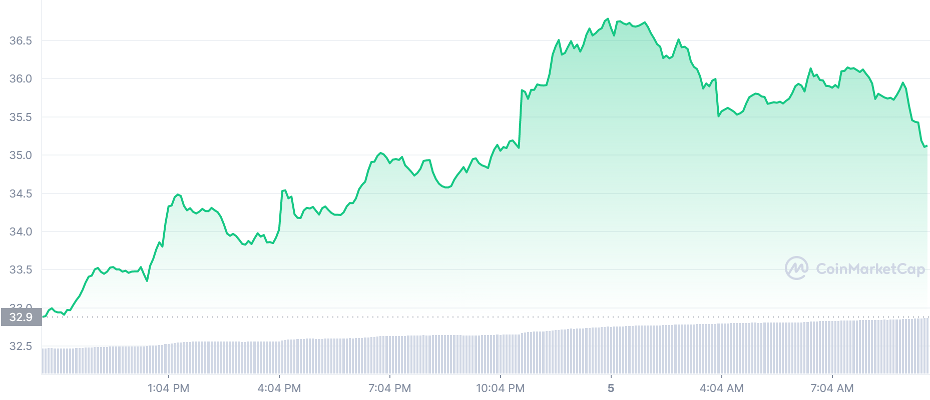 SOL Price Chart