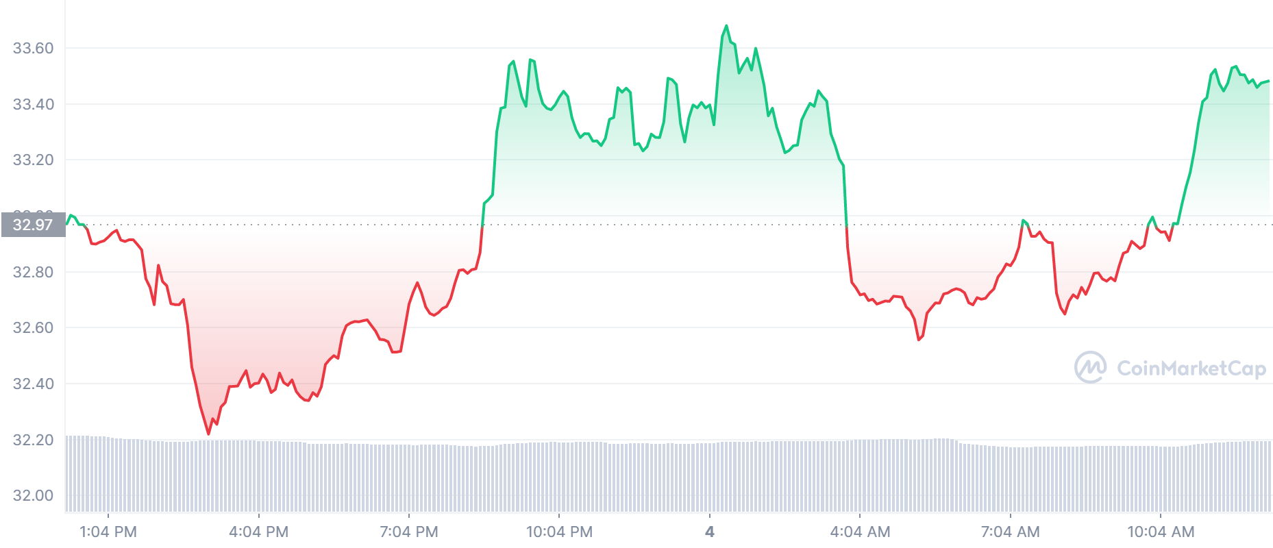 SOL Price Chart