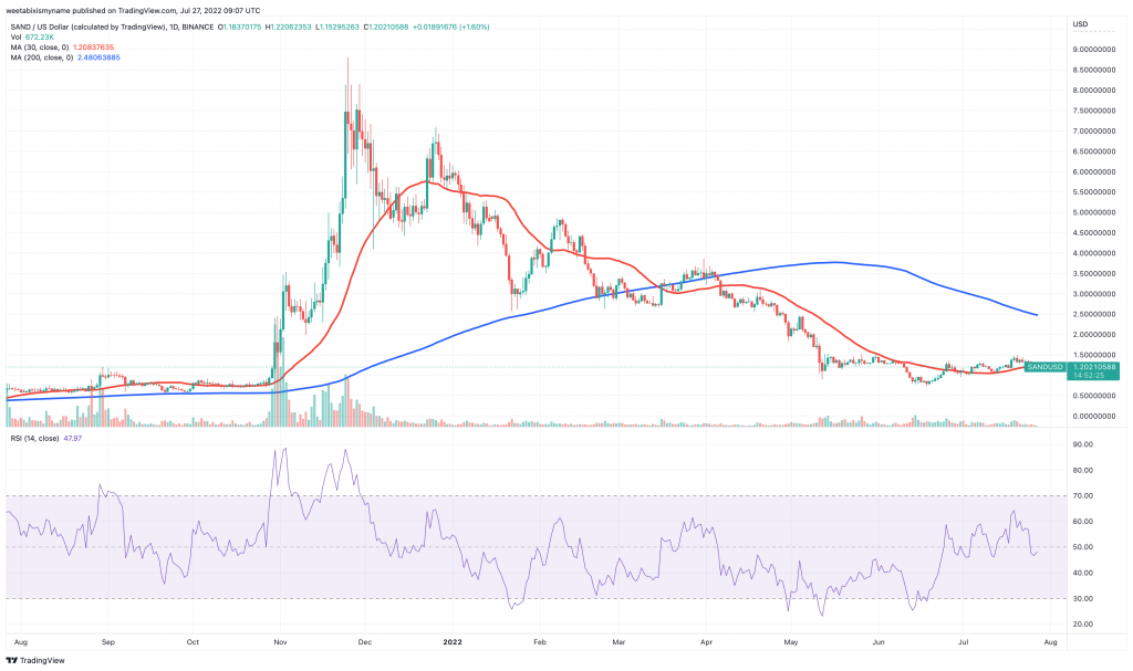 Sandbox (SAND) price chart - 5 Best Gaming Crypto Coins for High Returns.