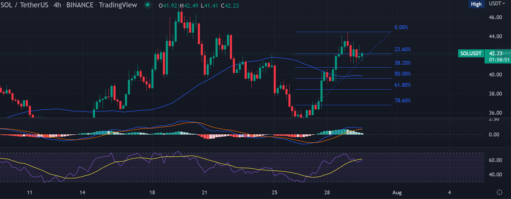 Solana Price Chart