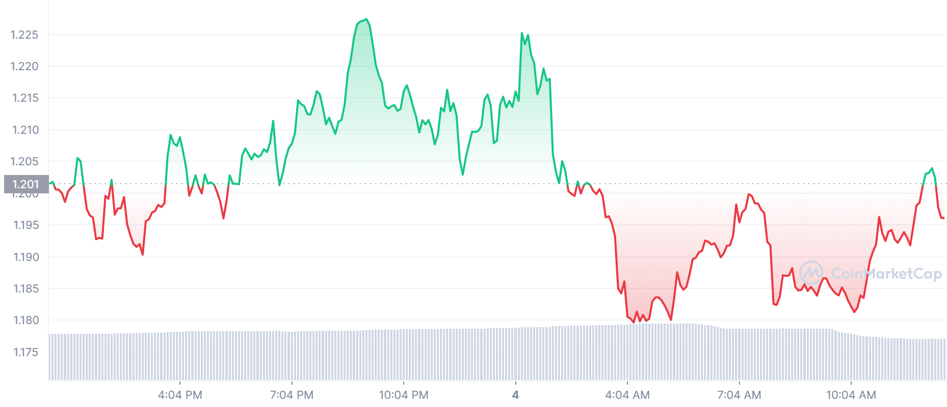 THETA Price Chart