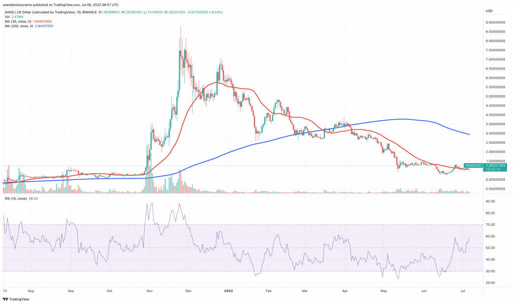 The Sandbox (SAND) price chart - 5 next cryptocurrency to explode.