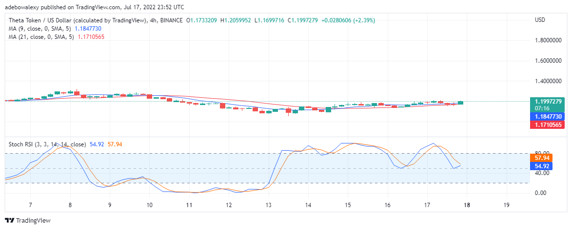 Прогноз цены Theta на 18 июля: минимальный потенциал роста THETA/USD