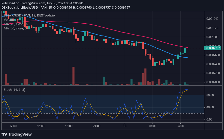 Lucky Block Price Prediction: LBLOCK Breaks Recent Resistance as Bulls Sustain the Upturn