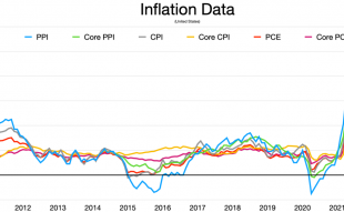 US Inflation data