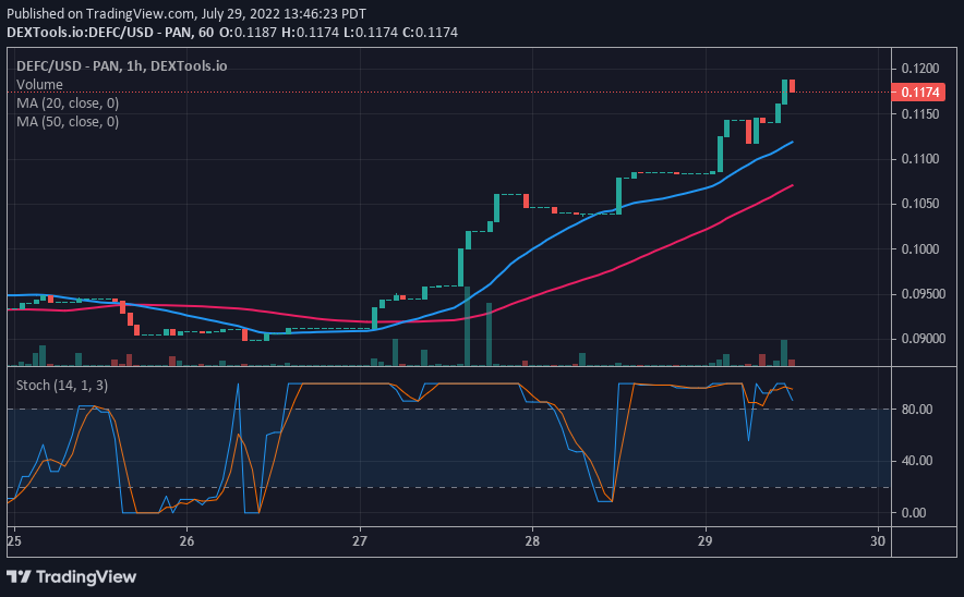 Defi Coin Price Forecast: DEFC Makes Impressive Rebounds as It Targets $0.3000 High