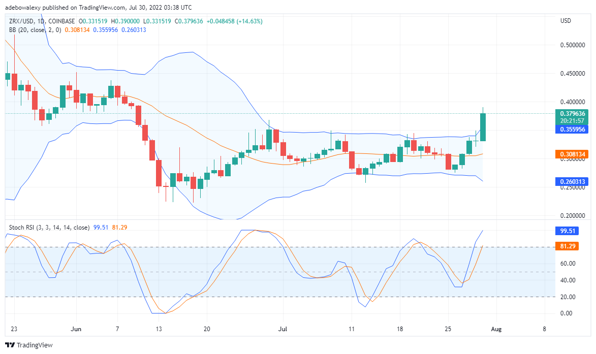 Прагноз кошту ZRX/USD на 30 ліпеня: 0x - гэта рост