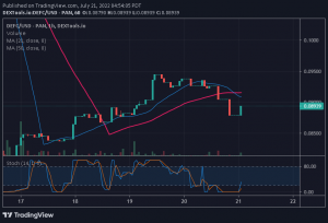 Defi Coin Price Forecast: DEFC blijft bullish omdat het zich richt op de $ 0.1200 High