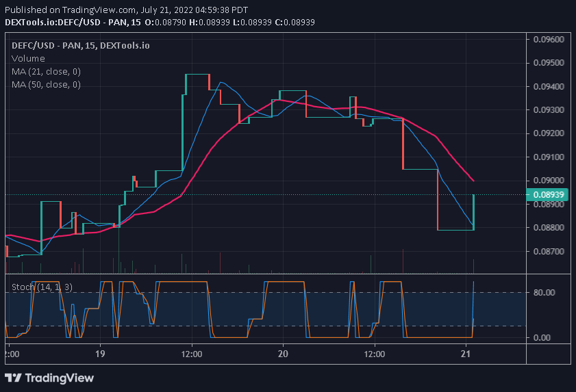 Defi Coin Price Forecast: DEFC Remains Bullish as It Targets the $0.1200 High