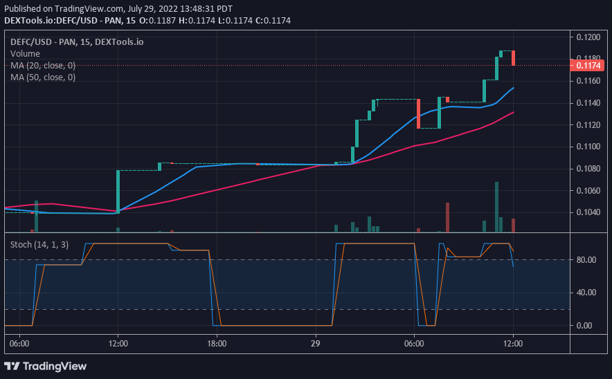 Defi Coin Price Forecast: DEFC Makes Impressive Rebounds as It Targets $0.3000 High