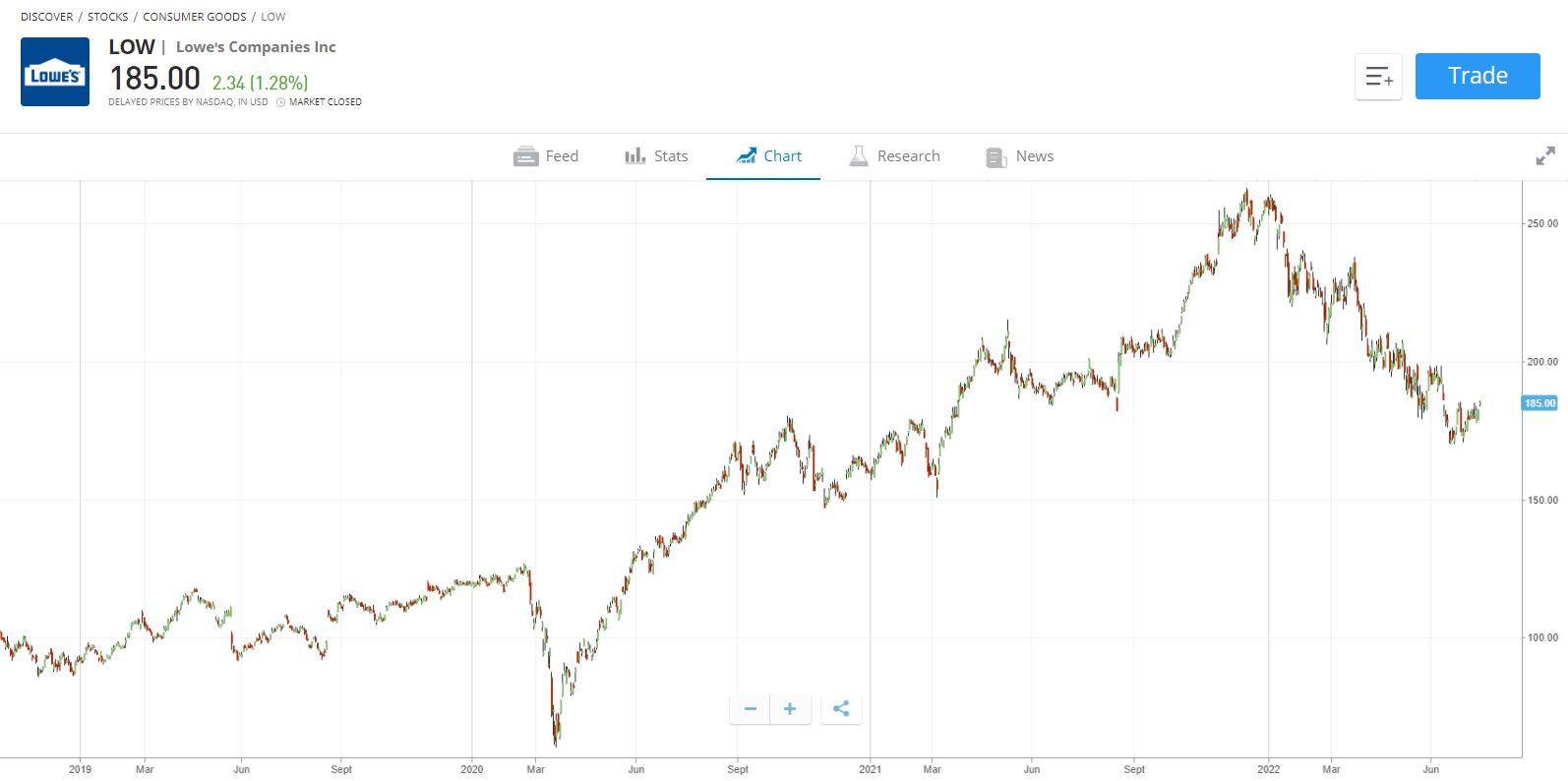 is Lowe companies stock good