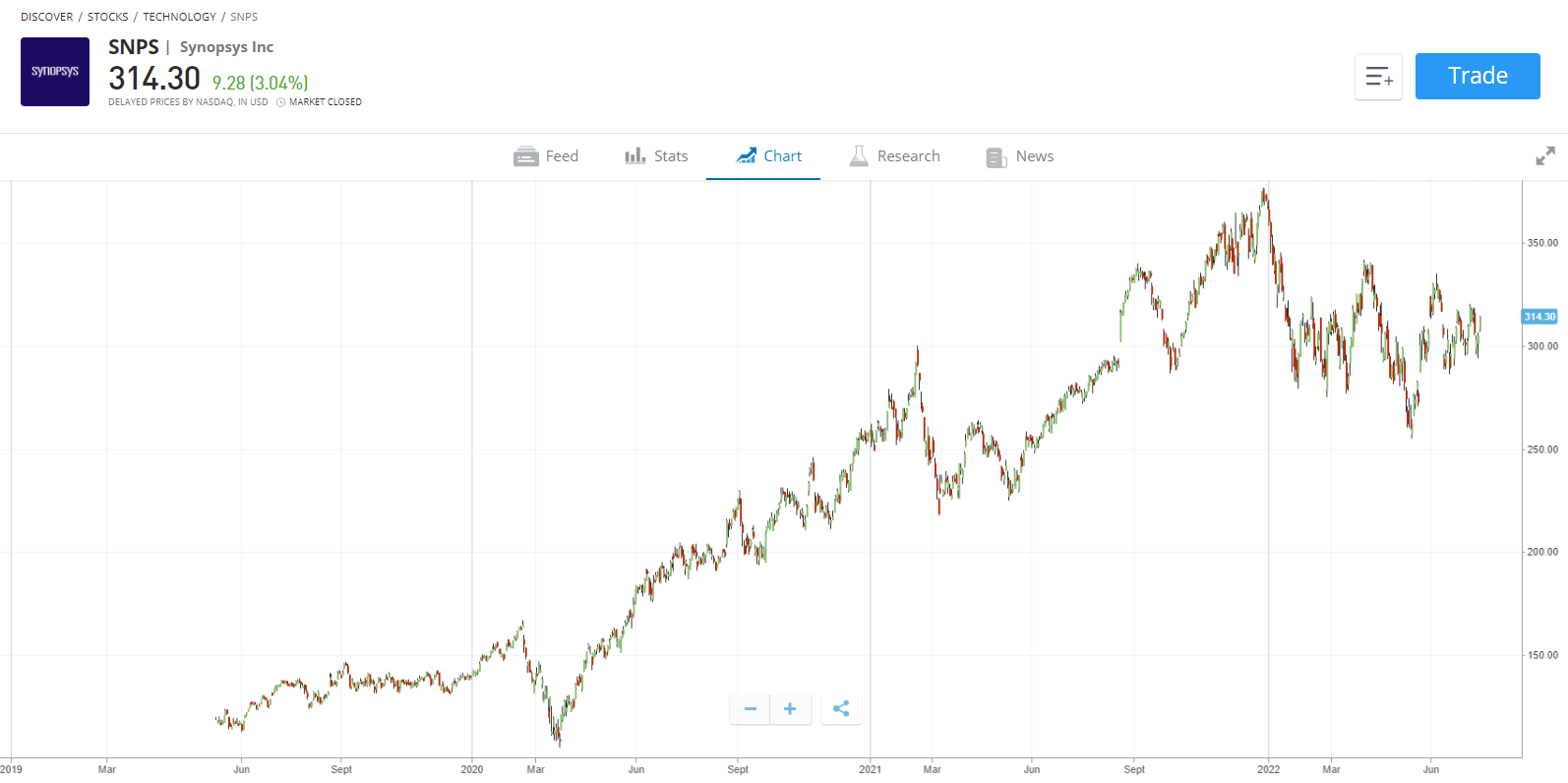 is Synopsis Stock worth buying