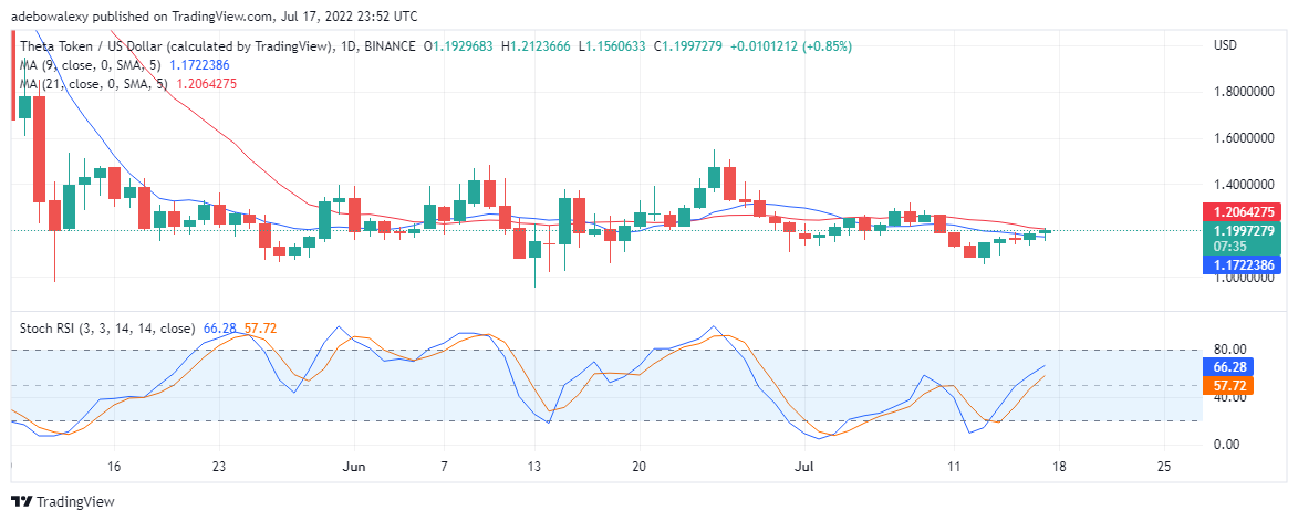 Прогноз цены Theta на 18 июля: минимальный потенциал роста THETA/USD