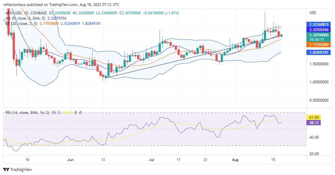 API3 Daily Price Prediction for the 18TH of August: API3/USD Bulls Are Becoming Weak