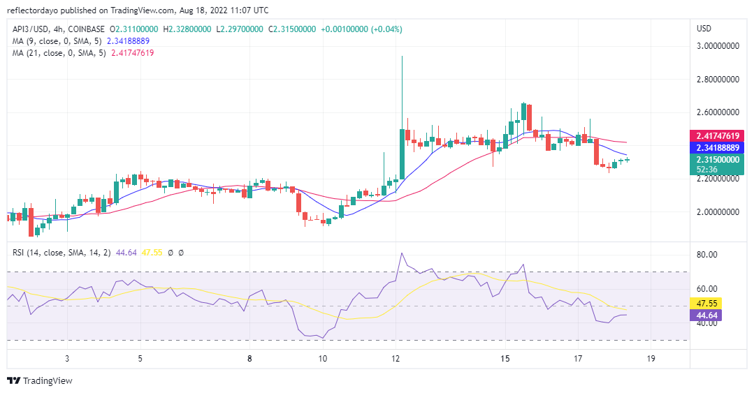 3 月 18 日の API3 の毎日の価格予測: APIXNUMX/USD の強気相場は弱気になっています