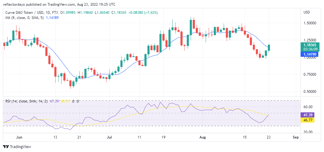 การคาดการณ์ราคาแบบโค้งสำหรับวันที่ 23 สิงหาคม: CRV/USD Bulls Market