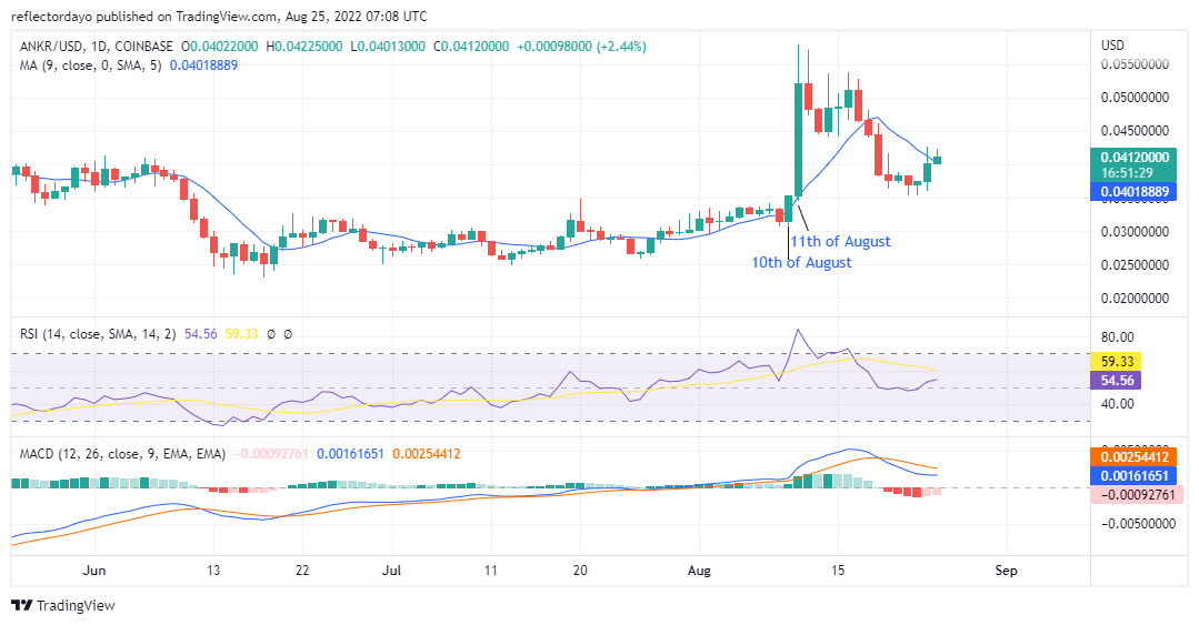 Ankr Price Prediction for 25th of August: ANKR/USD Bulls Break the Deadlock