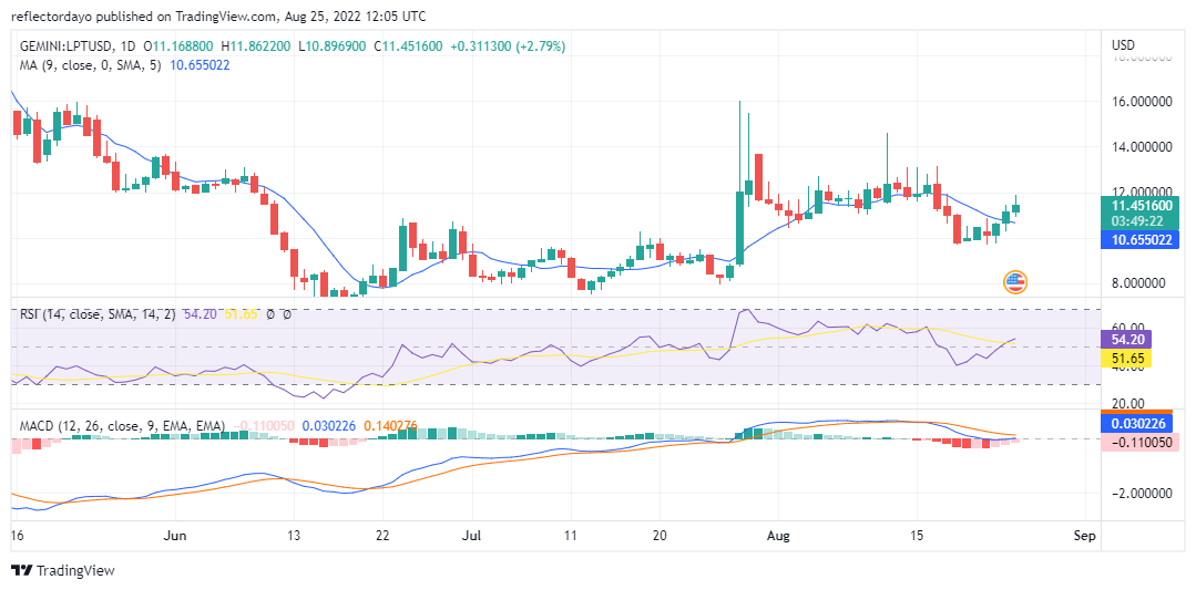 Livepeer Price Prediction for 25th of August: LPT/USD Bulls May Be Losing Ground to Bears Too Soon