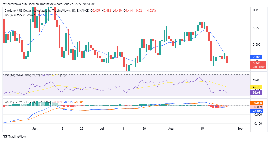 Cardano Price Prediction for 26th of August: ADA/USD Resumes Downtrend After a Short Period of Consolidation 