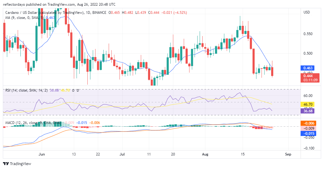 Прогноз цены Cardano на 26 августа: ADA/USD возобновляет нисходящий тренд после короткого периода консолидации