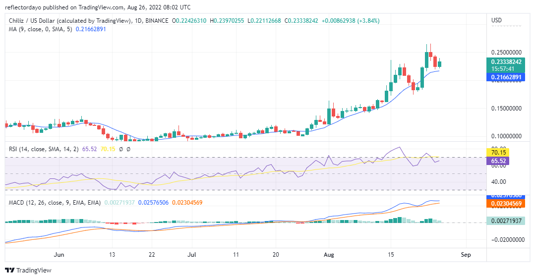 Chiliz Price Prediction for 26th of August: CHZ/USD Bears Losing Out Too Soon 