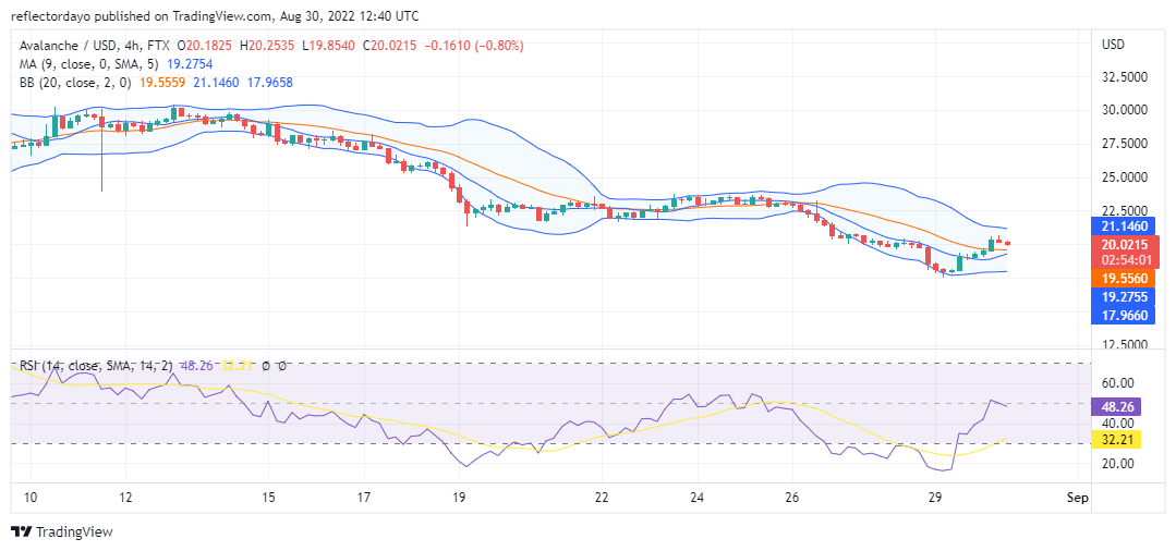 Avalanche Price Analysis for 30th of August: AVAX/USD May Be at the Beginning of an Upswing