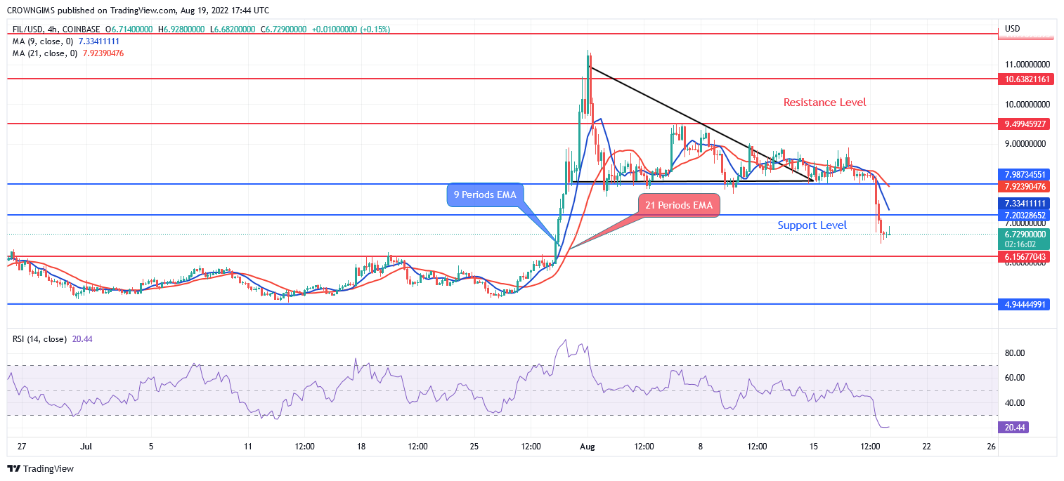 Filecoin Price Is Heading Towards $6.15 Support Level, Tamadoge Soaring Higher