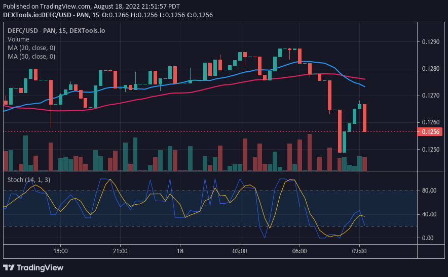   Defi Coin Price Forecast: DEFC Pauses above $0.1250 as Bulls Buy the Dips