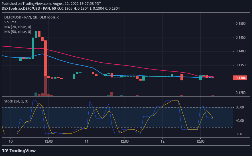 Defi Coin Price Forecast: DEFC Stalls Decline as It Attracts Buyers in the Oversold Region