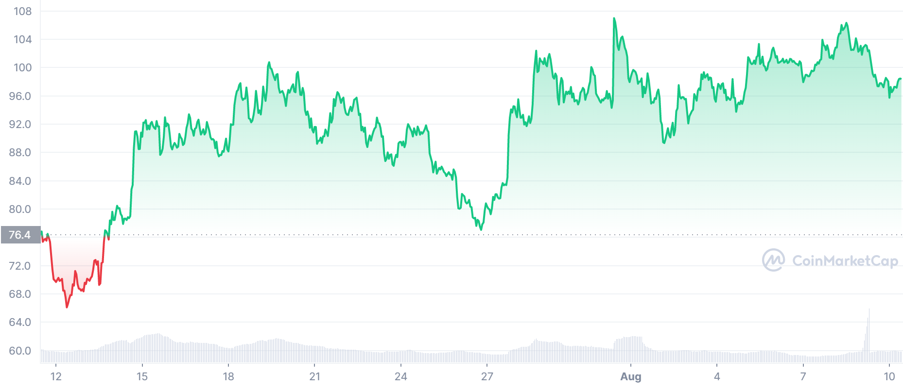 AAVE Price Chart