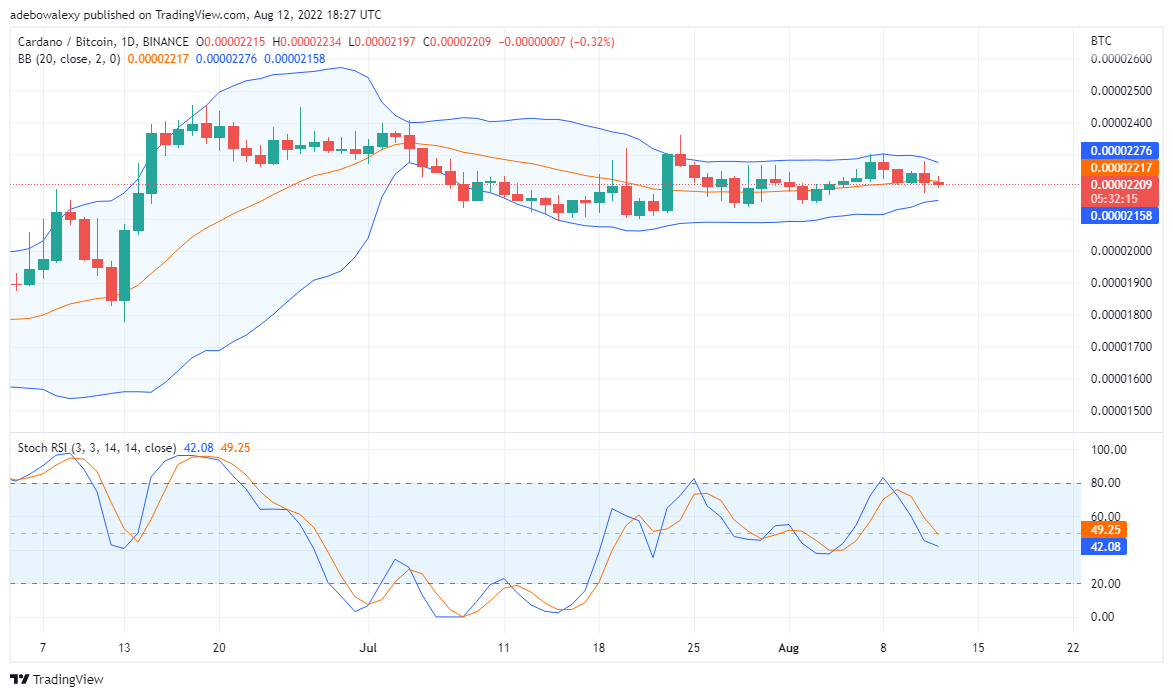 Cardano Price Analysis for August 13TH: ADA May Keep Up With the Uptrend