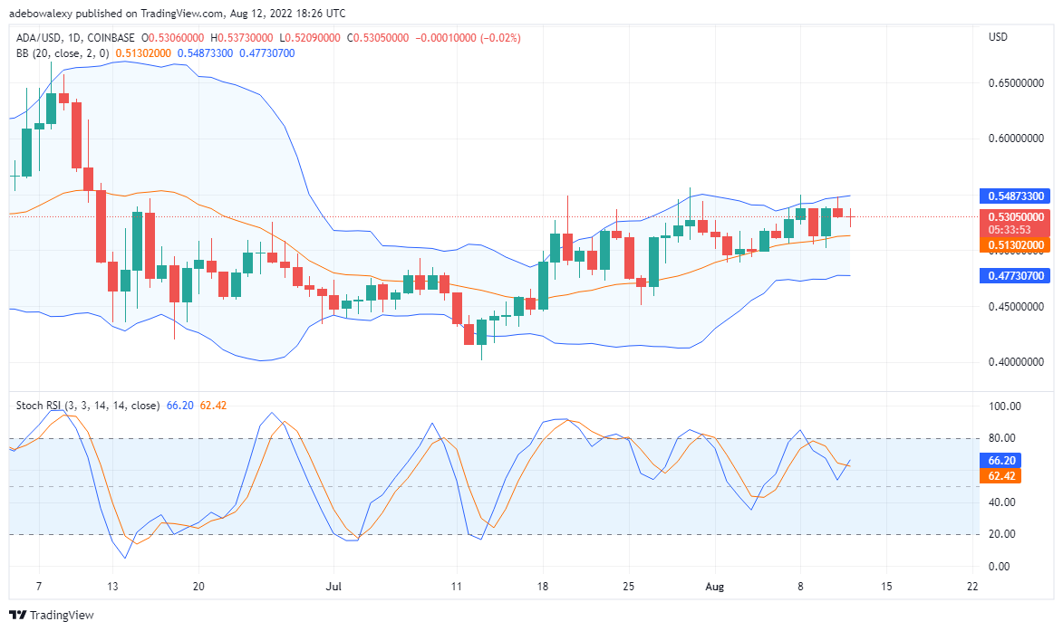 Cardano Price Analysis for August 13TH: ADA May Keep Up With the Uptrend