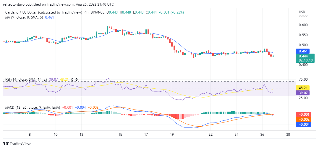 Cardano Price Prediction for 26th of August: ADA/USD Resumes Downtrend After a Short Period of Consolidation 