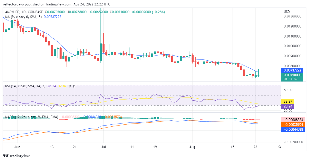 Since early August, the AMP/USD market has been ranging sideways. This is a significant weakness in the buying pressure and selling pressure. It shows a lack of interest on both sides of the demand and supply.