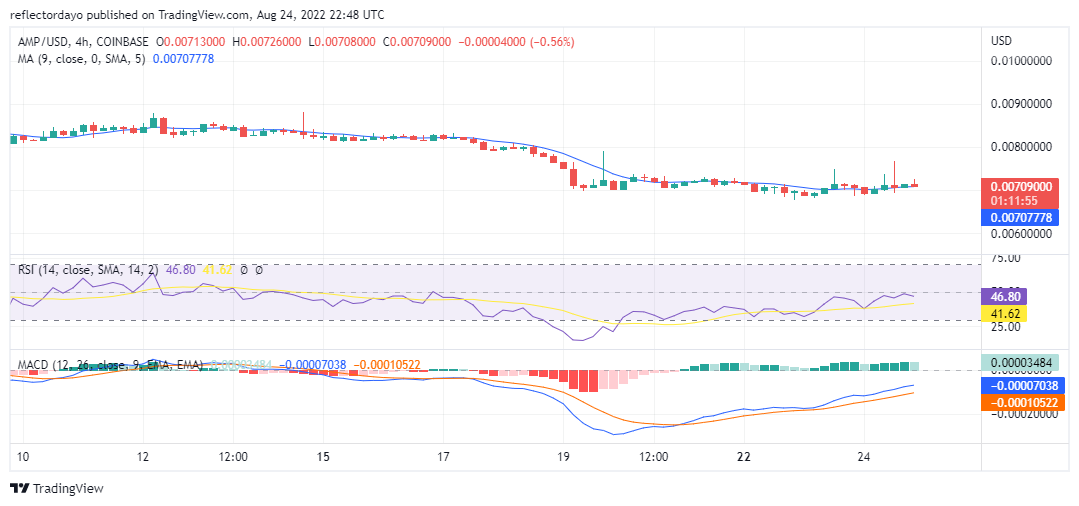 Since early August, the AMP/USD market has been ranging sideways. This is a significant weakness in the buying pressure and selling pressure. It shows a lack of interest on both sides of the demand and supply.