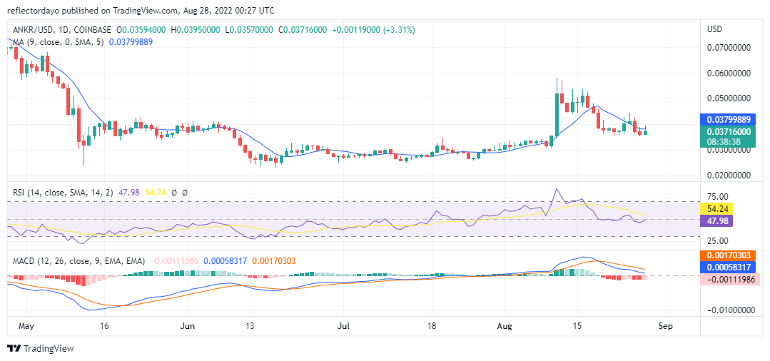 Ankr Price Prediction for 28th of August: ANKR/USD May Settle for a Ranging Market