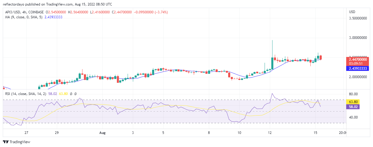 August 15 Price Prediction for API3/USD: The Bulls Could Not Be Stopped