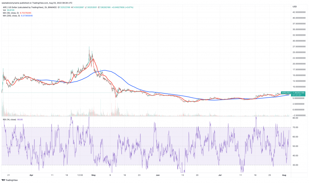 Grafik harga ApeCoin (APE) - 5 Cryptocurrency Baru Terbaik untuk Dibeli Sekarang.